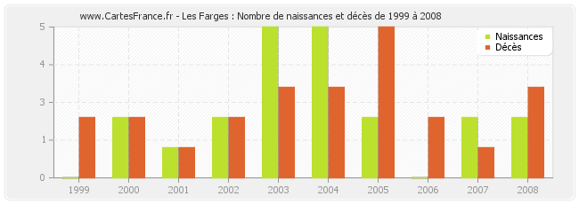 Les Farges : Nombre de naissances et décès de 1999 à 2008